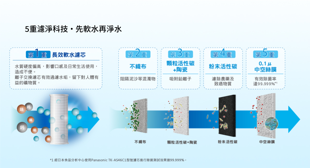 5重濾淨科技 · 先軟水再淨水