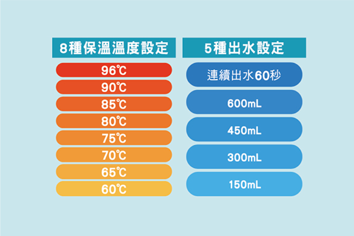 8種保溫溫度設定，5種出水設定(連續出水60秒)